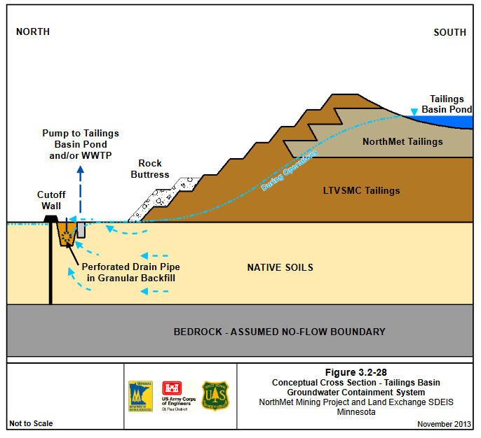 No drilling to bedrock under or around the FTB was done for the 2013 SDEIS.  See the 'assumed' no-flow boundary at bottom.