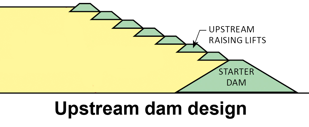 Upstream dam design